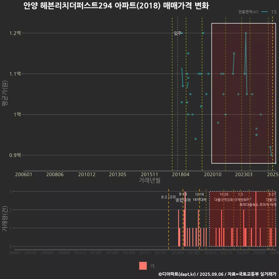 안양 헤븐리치더퍼스트294 아파트(2018) 매매가격 변화