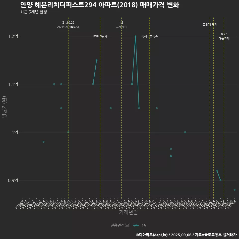 안양 헤븐리치더퍼스트294 아파트(2018) 매매가격 변화