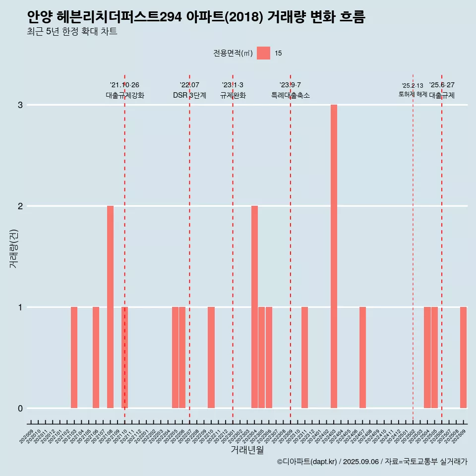 안양 헤븐리치더퍼스트294 아파트(2018) 거래량 변화 흐름