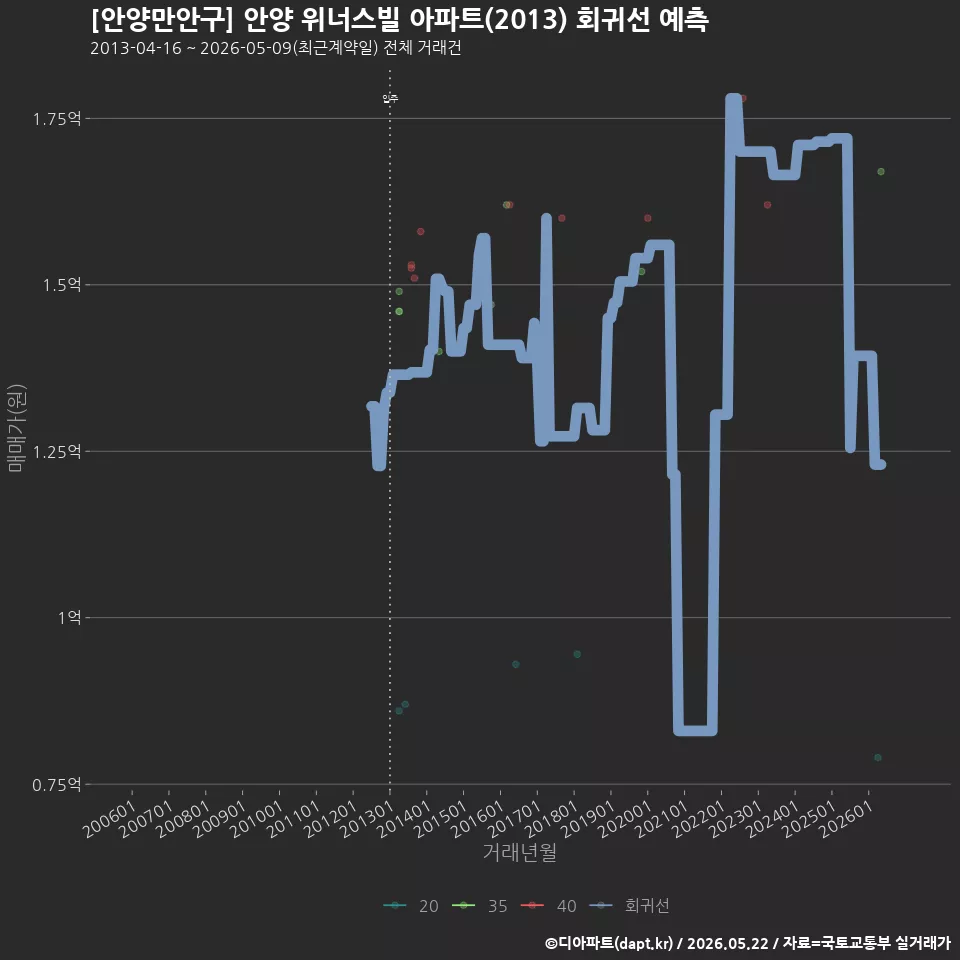 [안양만안구] 안양 위너스빌 아파트(2013) 회귀선 예측
