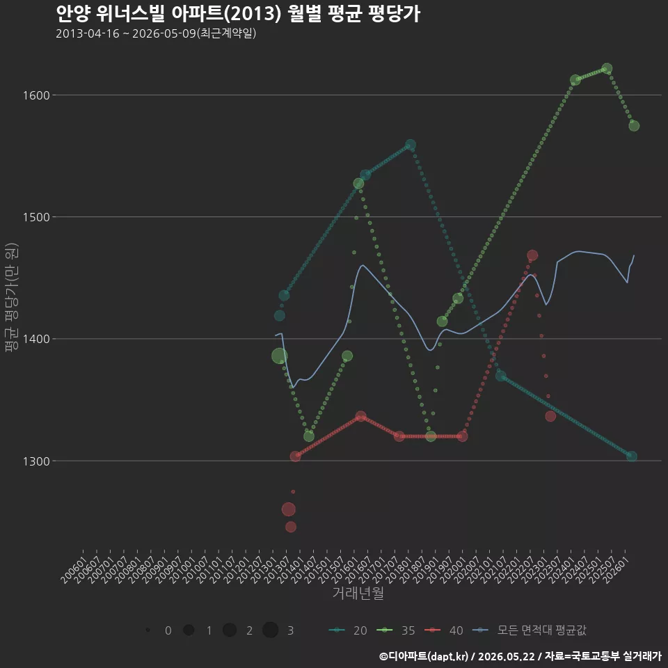 안양 위너스빌 아파트(2013) 월별 평균 평당가