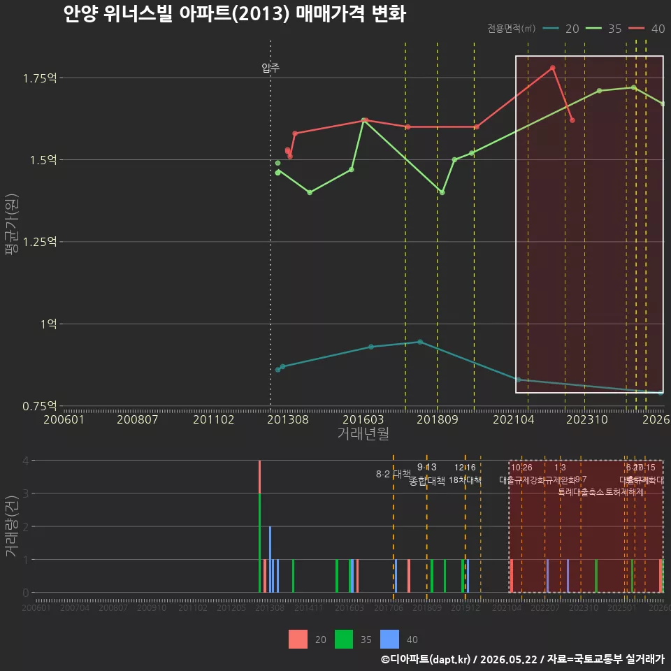 안양 위너스빌 아파트(2013) 매매가격 변화