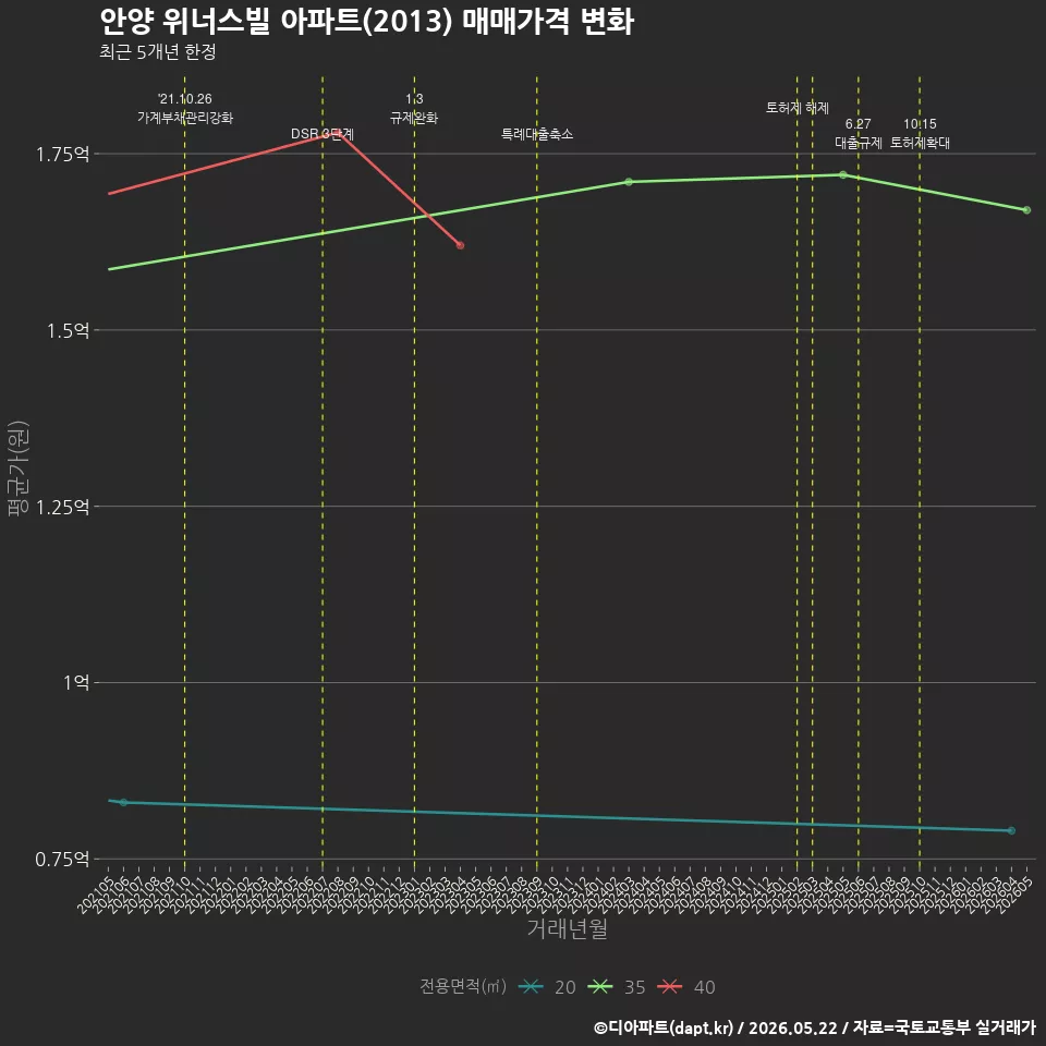 안양 위너스빌 아파트(2013) 매매가격 변화