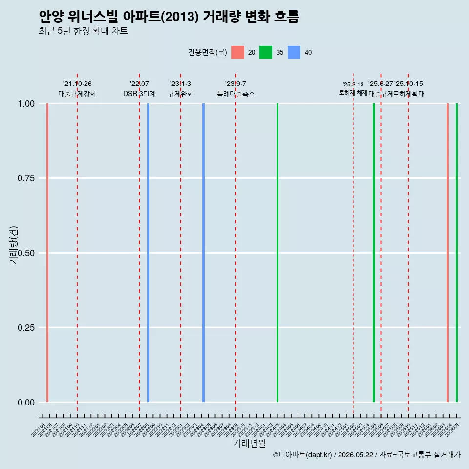 안양 위너스빌 아파트(2013) 거래량 변화 흐름