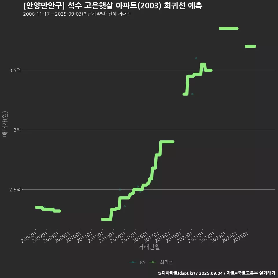 [안양만안구] 석수 고은햇살 아파트(2003) 회귀선 예측