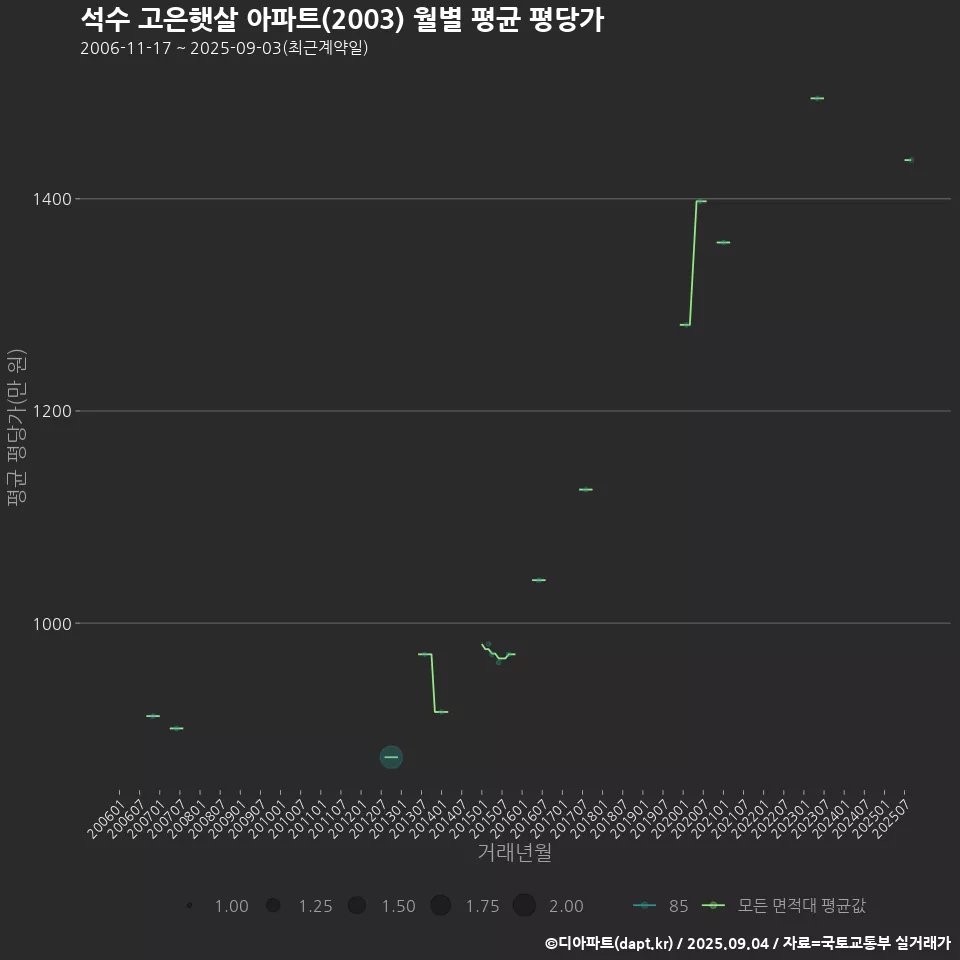 석수 고은햇살 아파트(2003) 월별 평균 평당가