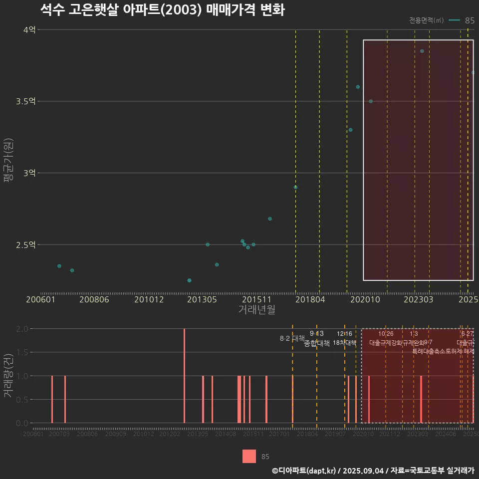 석수 고은햇살 아파트(2003) 매매가격 변화