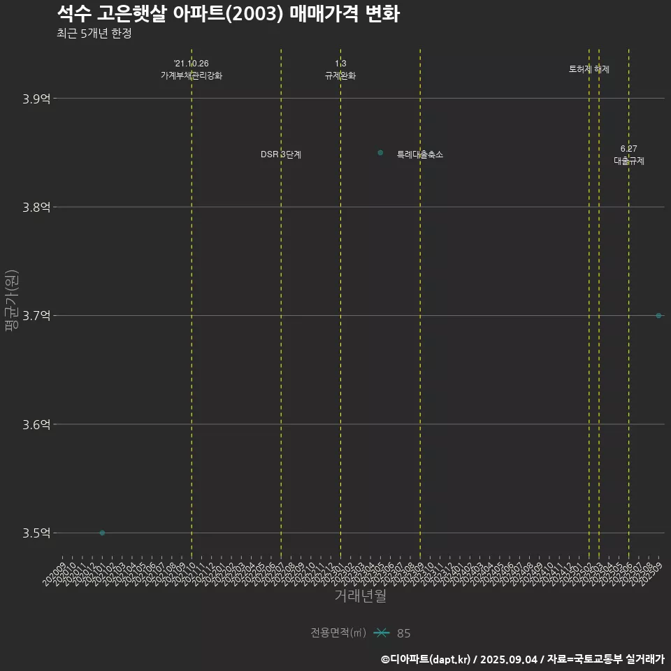 석수 고은햇살 아파트(2003) 매매가격 변화