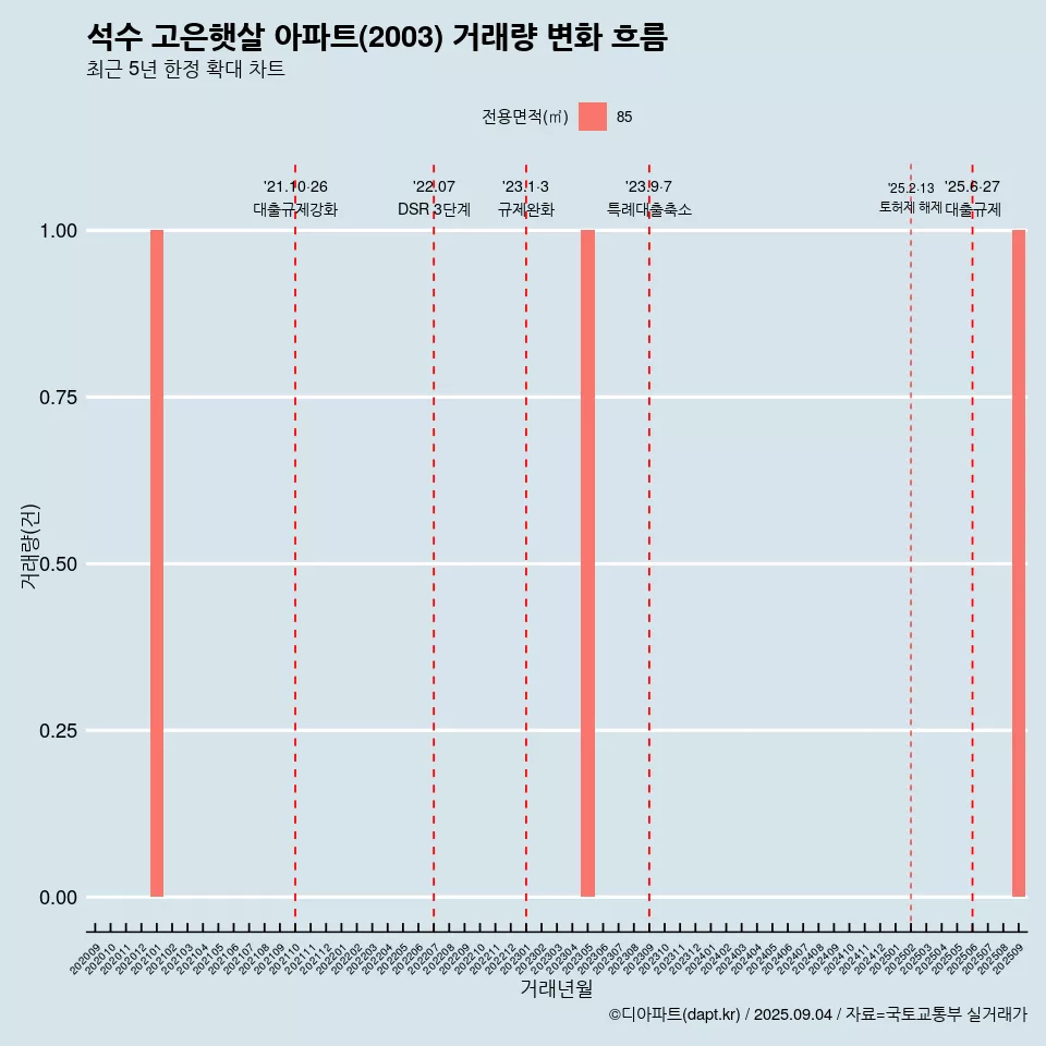 석수 고은햇살 아파트(2003) 거래량 변화 흐름