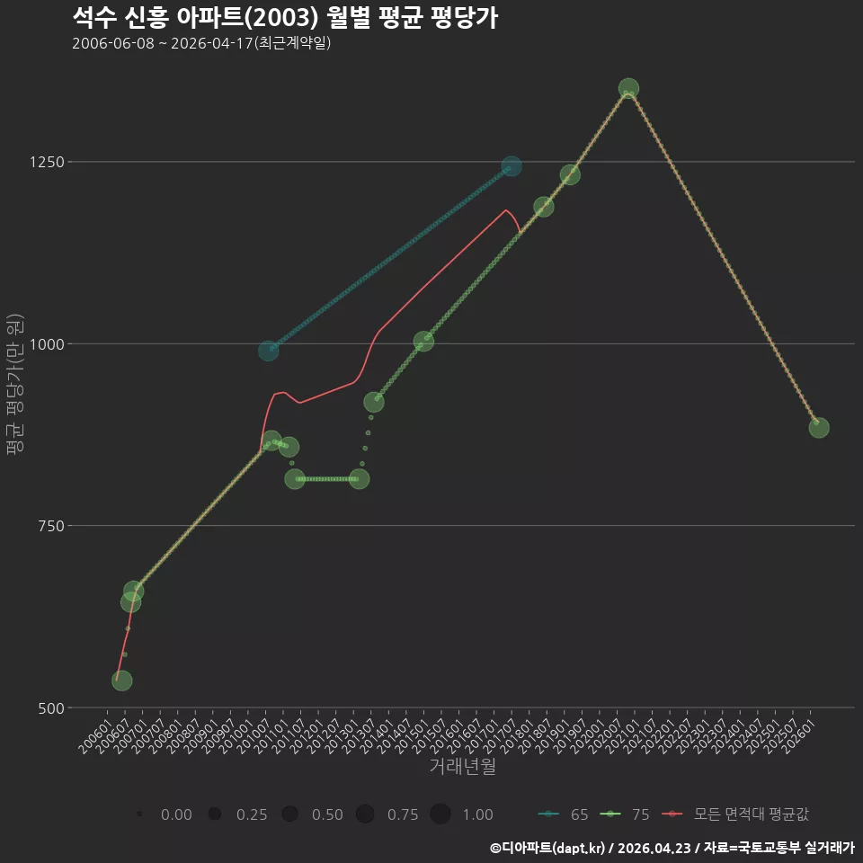 석수 신흥 아파트(2003) 월별 평균 평당가