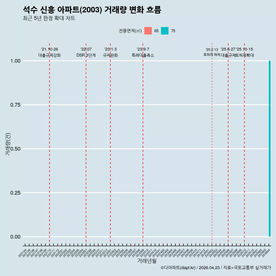 석수 신흥 아파트(2003) 거래량 변화 흐름