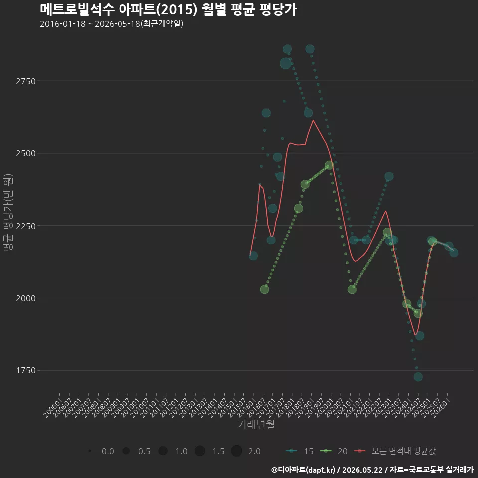 메트로빌석수 아파트(2015) 월별 평균 평당가