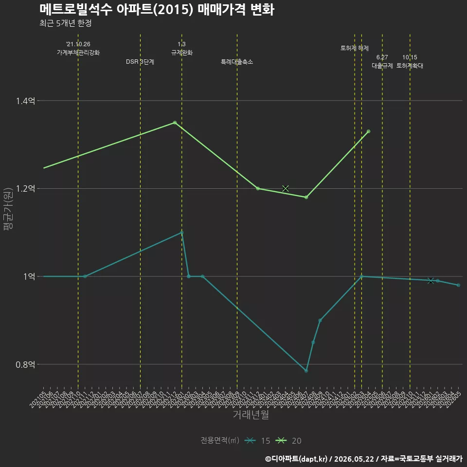 메트로빌석수 아파트(2015) 매매가격 변화