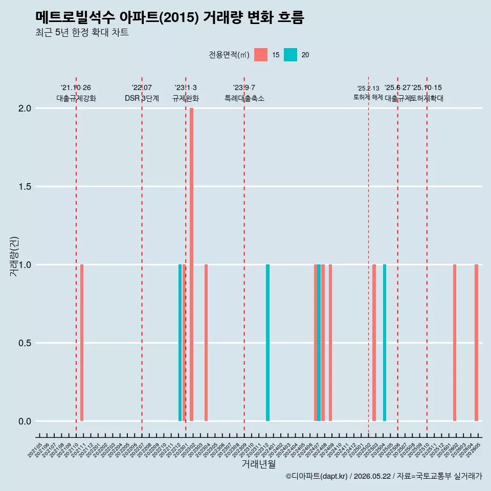 메트로빌석수 아파트(2015) 거래량 변화 흐름