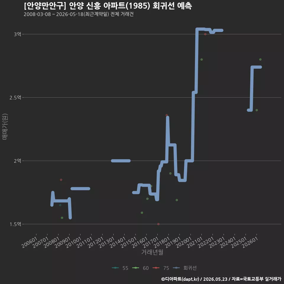 [안양만안구] 안양 신흥 아파트(1985) 회귀선 예측