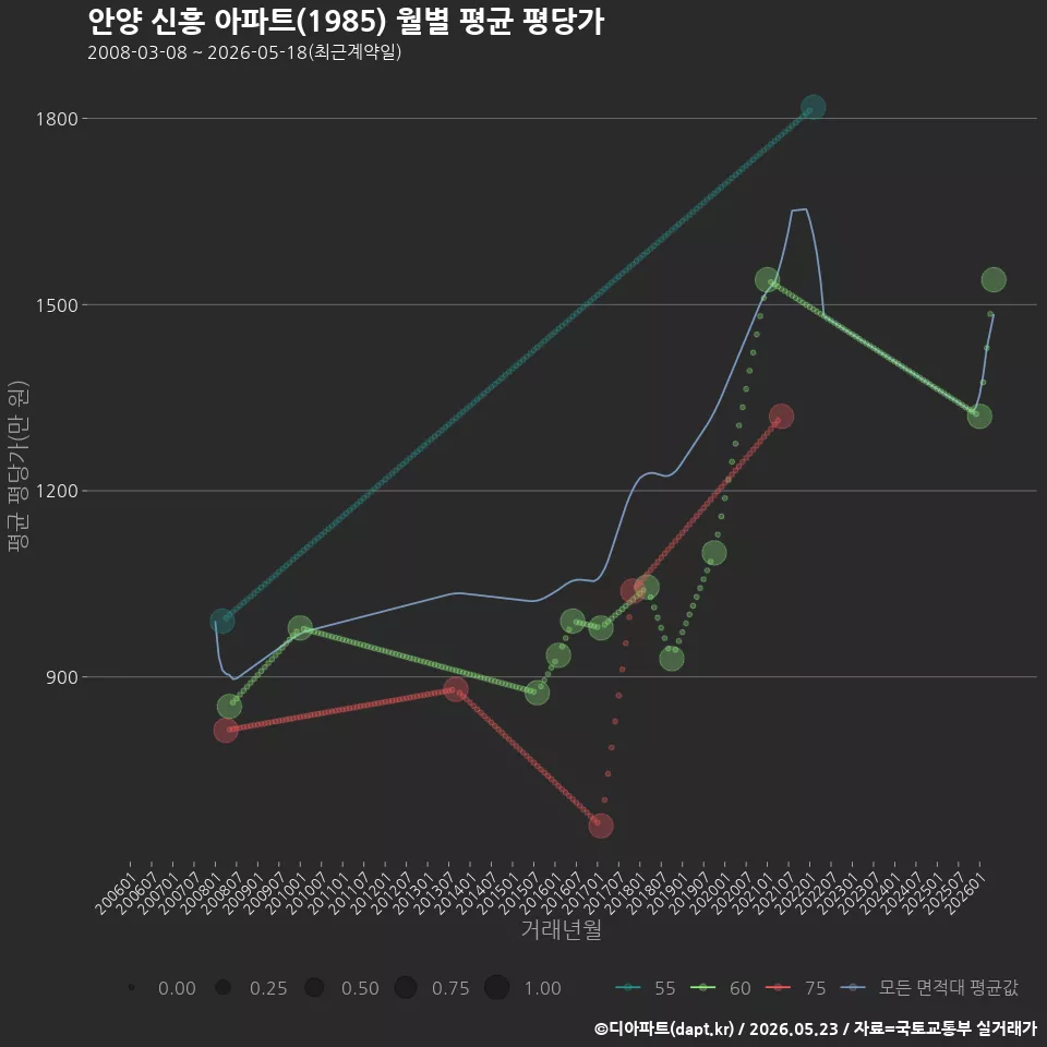 안양 신흥 아파트(1985) 월별 평균 평당가