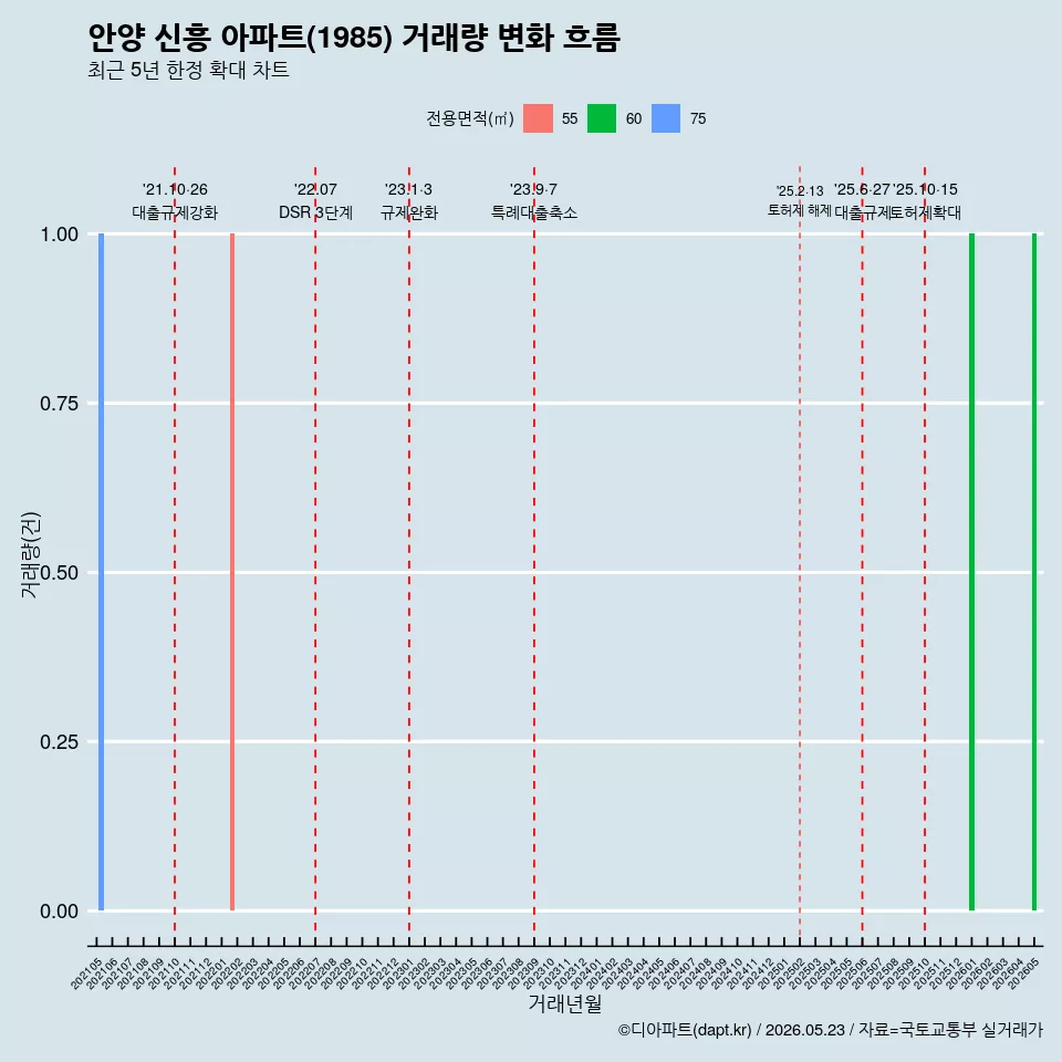 안양 신흥 아파트(1985) 거래량 변화 흐름
