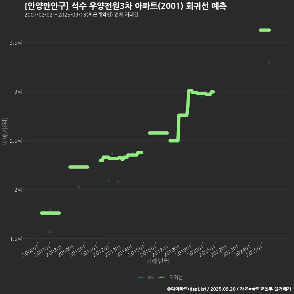 [안양만안구] 석수 우양전원3차 아파트(2001) 회귀선 예측