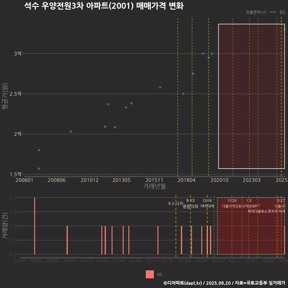 석수 우양전원3차 아파트(2001) 매매가격 변화