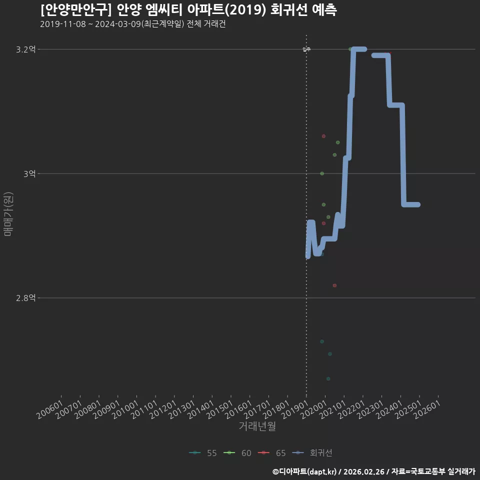 [안양만안구] 안양 엠씨티 아파트(2019) 회귀선 예측