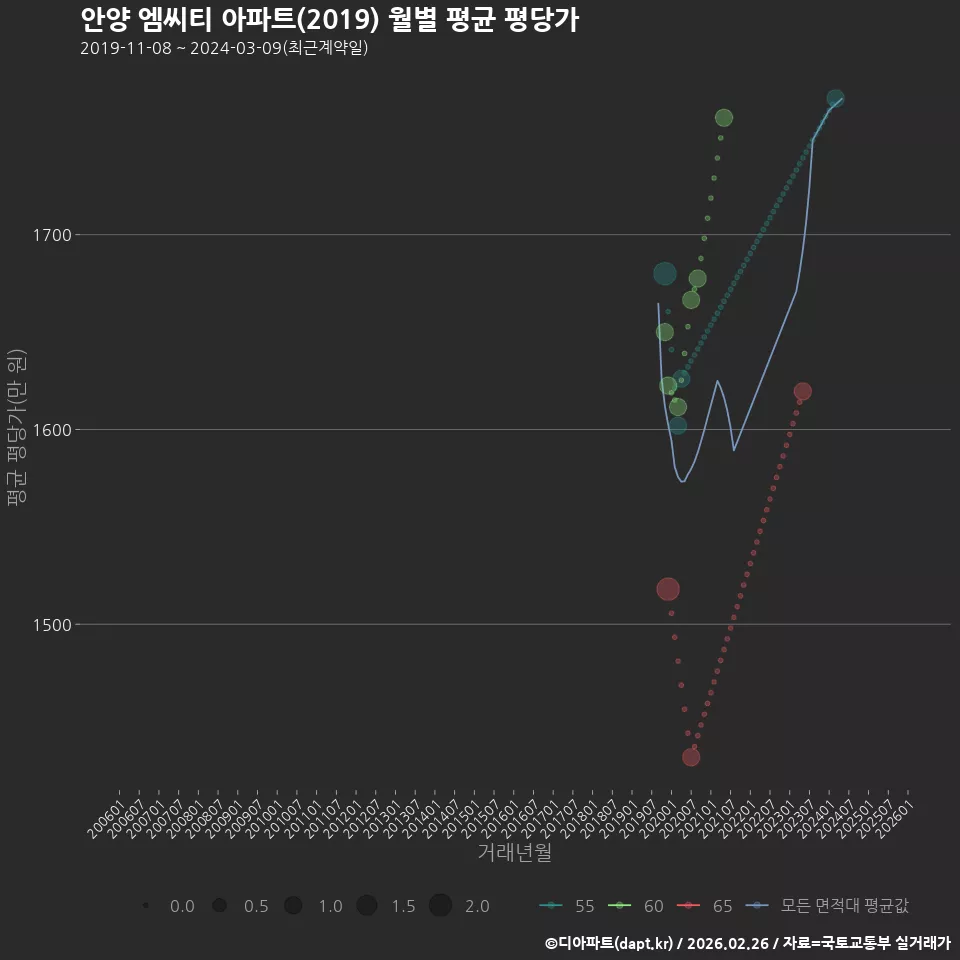 안양 엠씨티 아파트(2019) 월별 평균 평당가