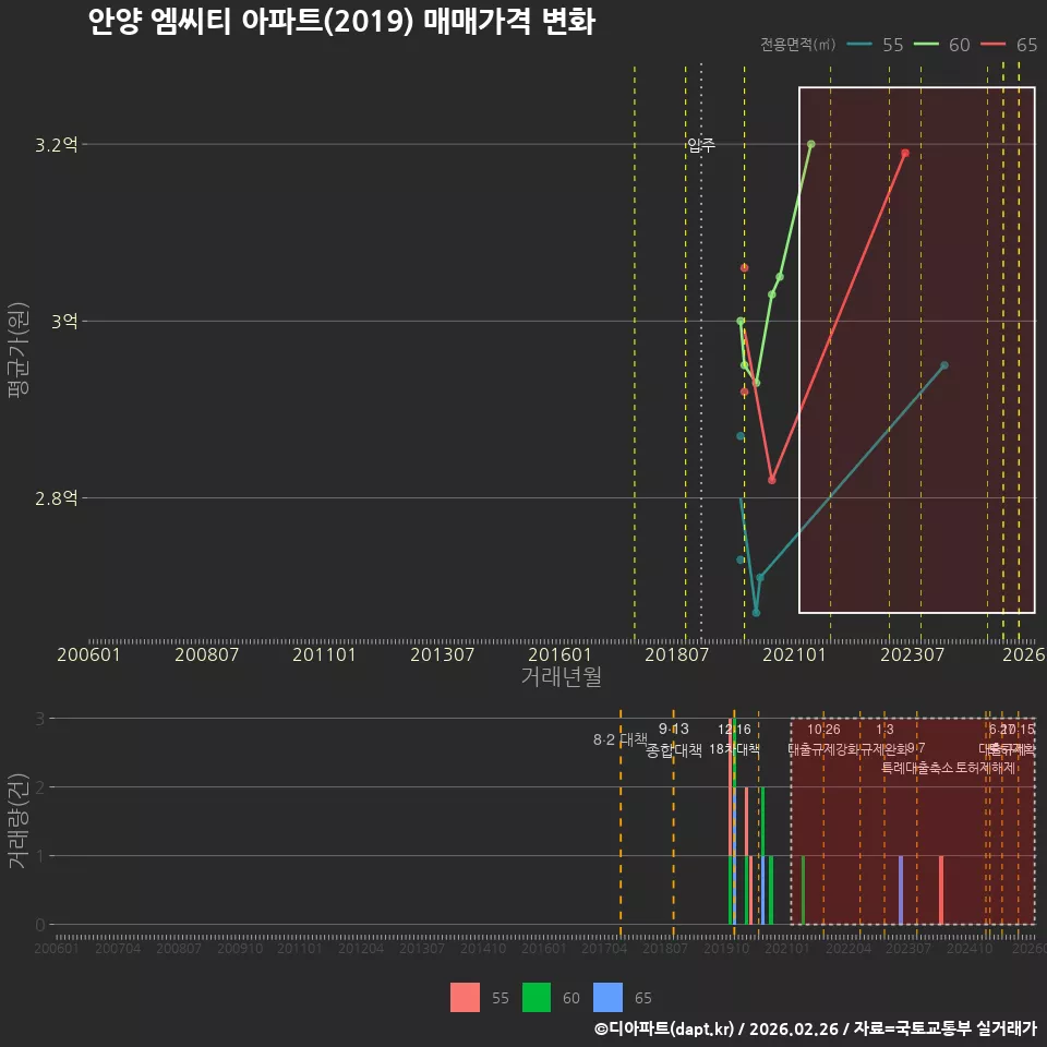 안양 엠씨티 아파트(2019) 매매가격 변화