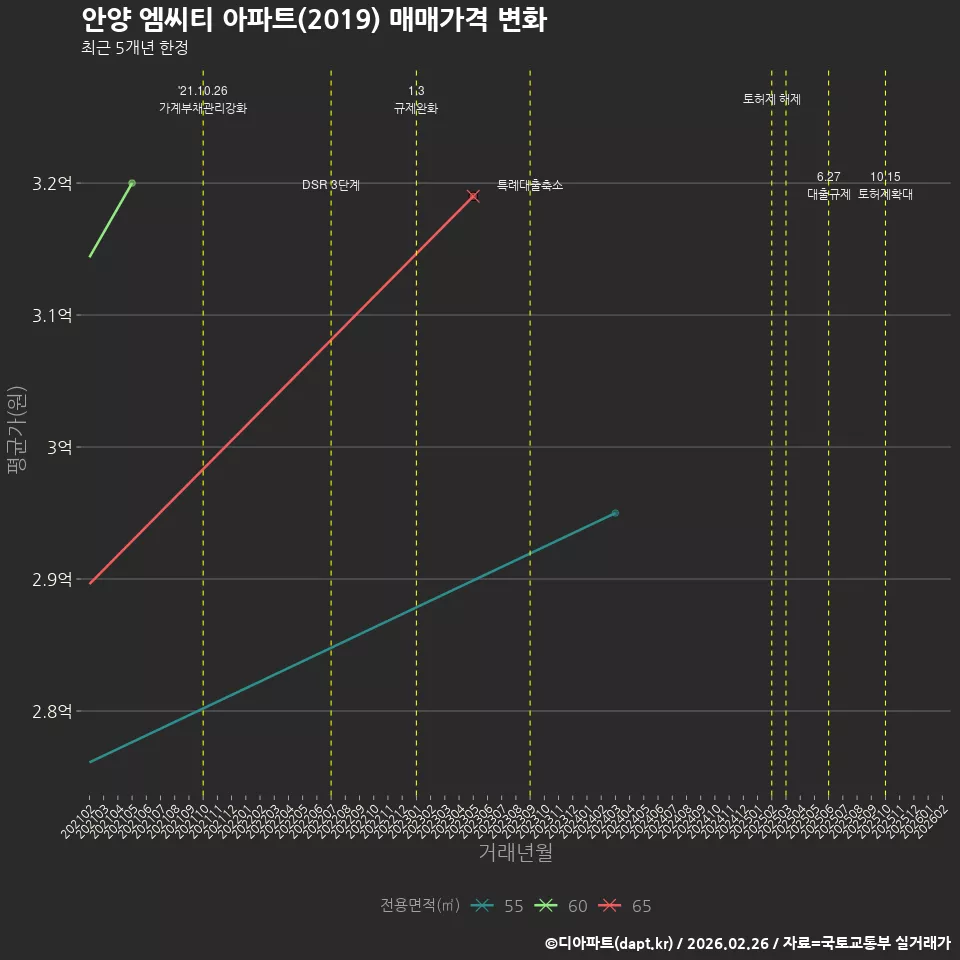 안양 엠씨티 아파트(2019) 매매가격 변화