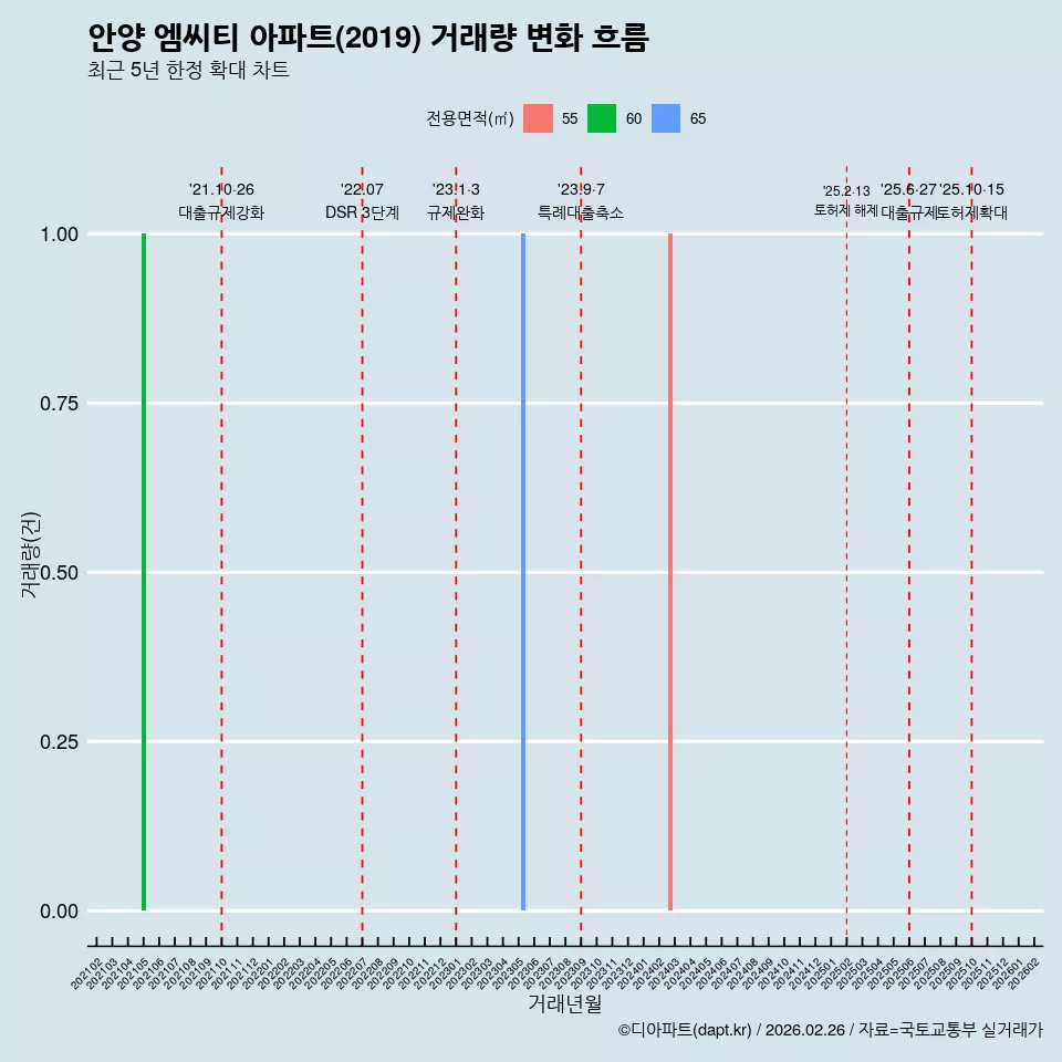 안양 엠씨티 아파트(2019) 거래량 변화 흐름