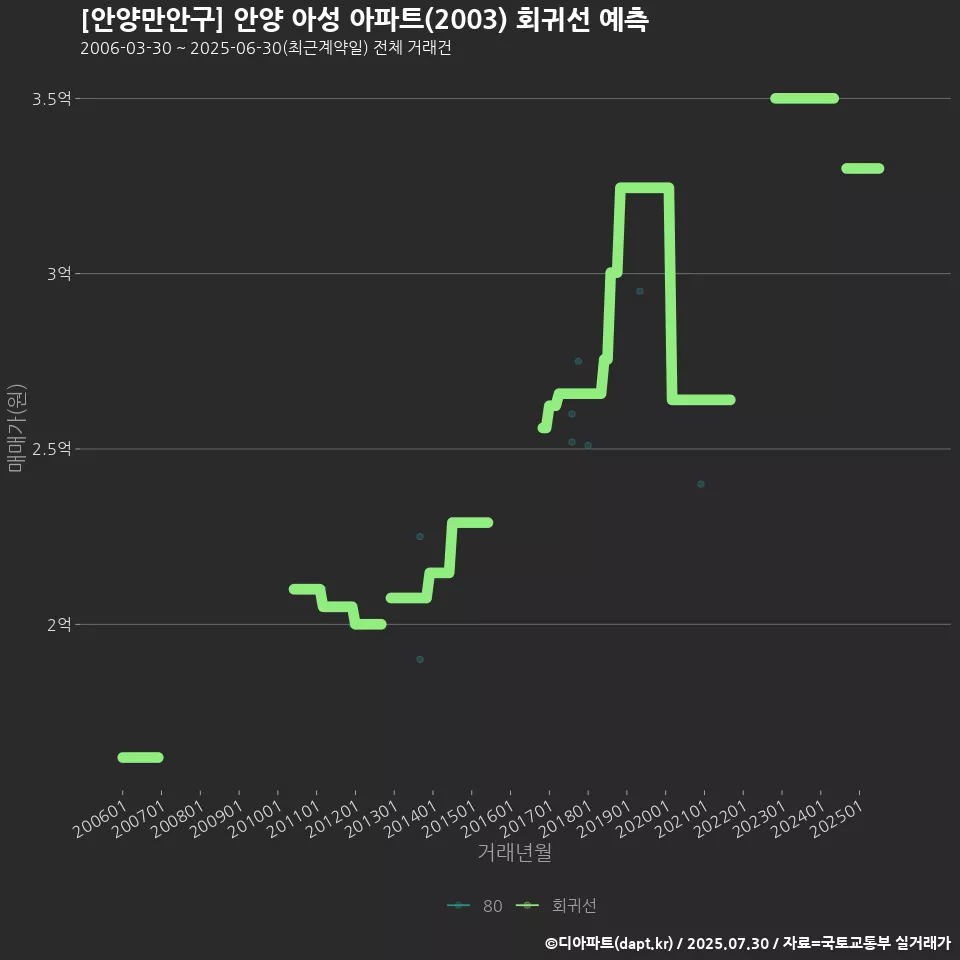 [안양만안구] 안양 아성 아파트(2003) 회귀선 예측