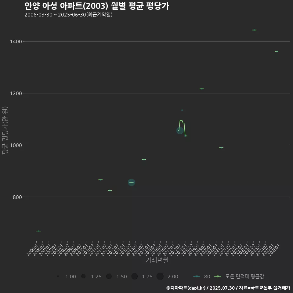 안양 아성 아파트(2003) 월별 평균 평당가