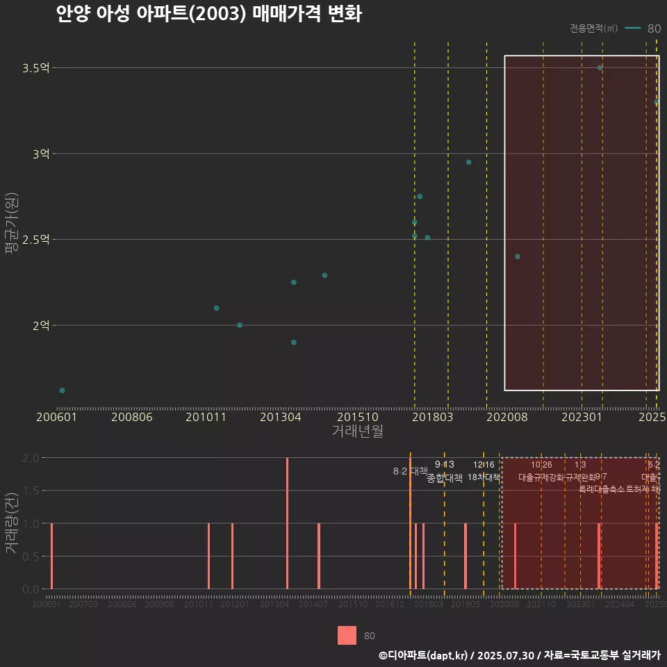 안양 아성 아파트(2003) 매매가격 변화