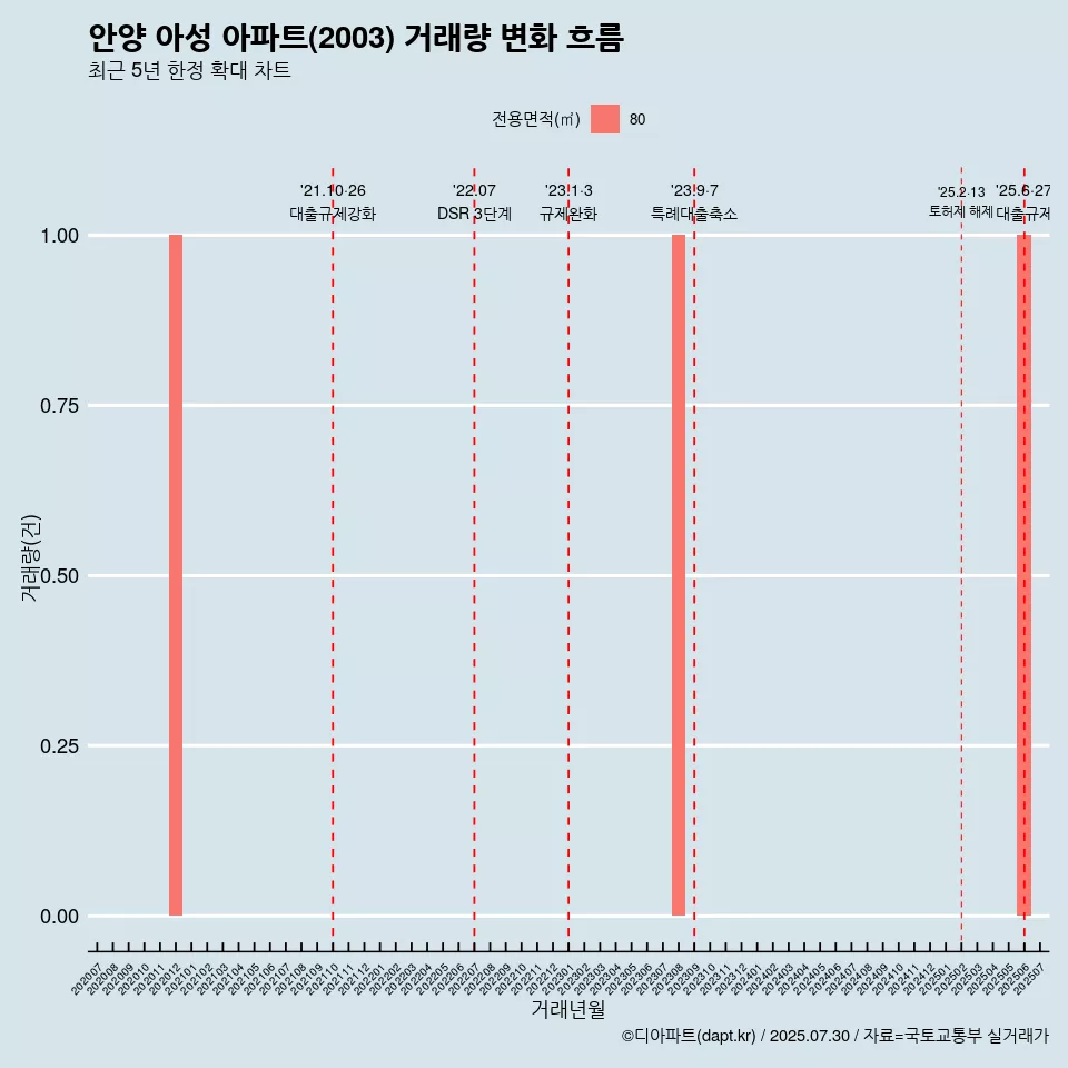 안양 아성 아파트(2003) 거래량 변화 흐름