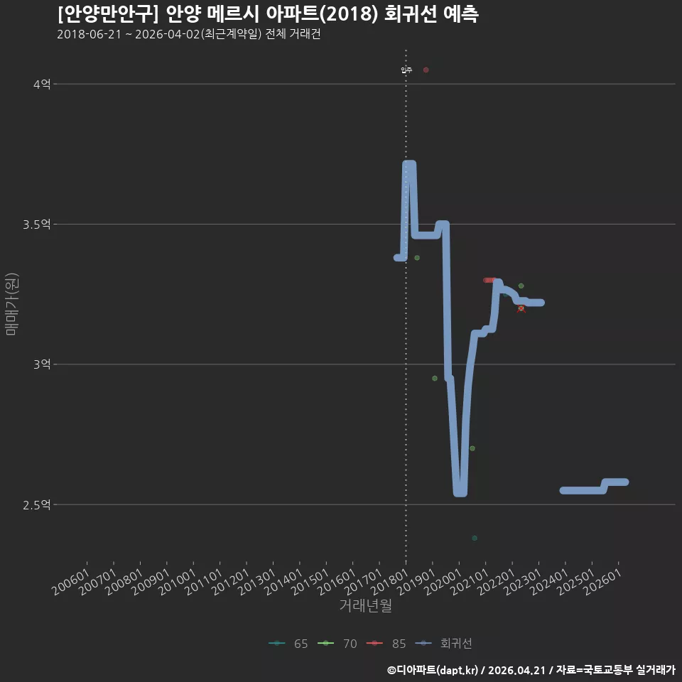 [안양만안구] 안양 메르시 아파트(2018) 회귀선 예측