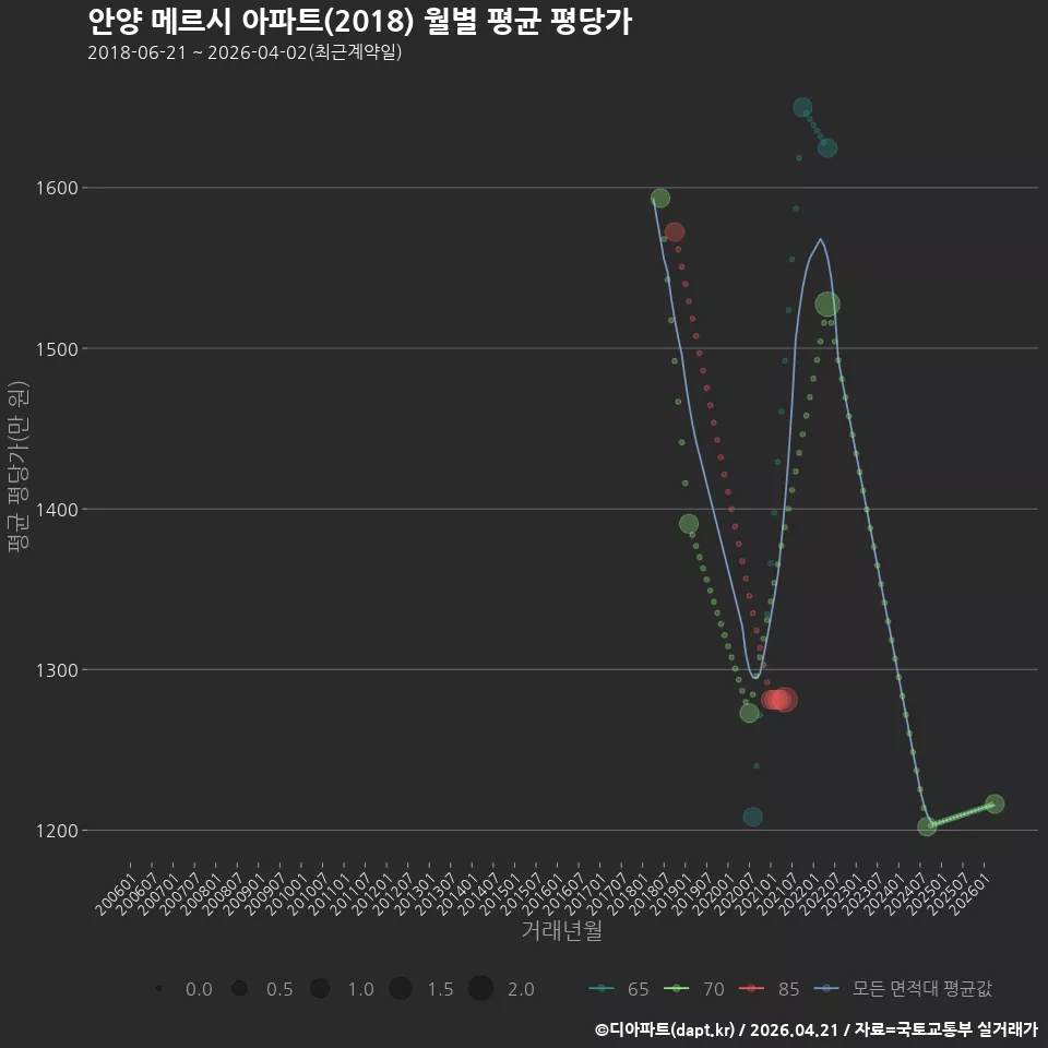 안양 메르시 아파트(2018) 월별 평균 평당가