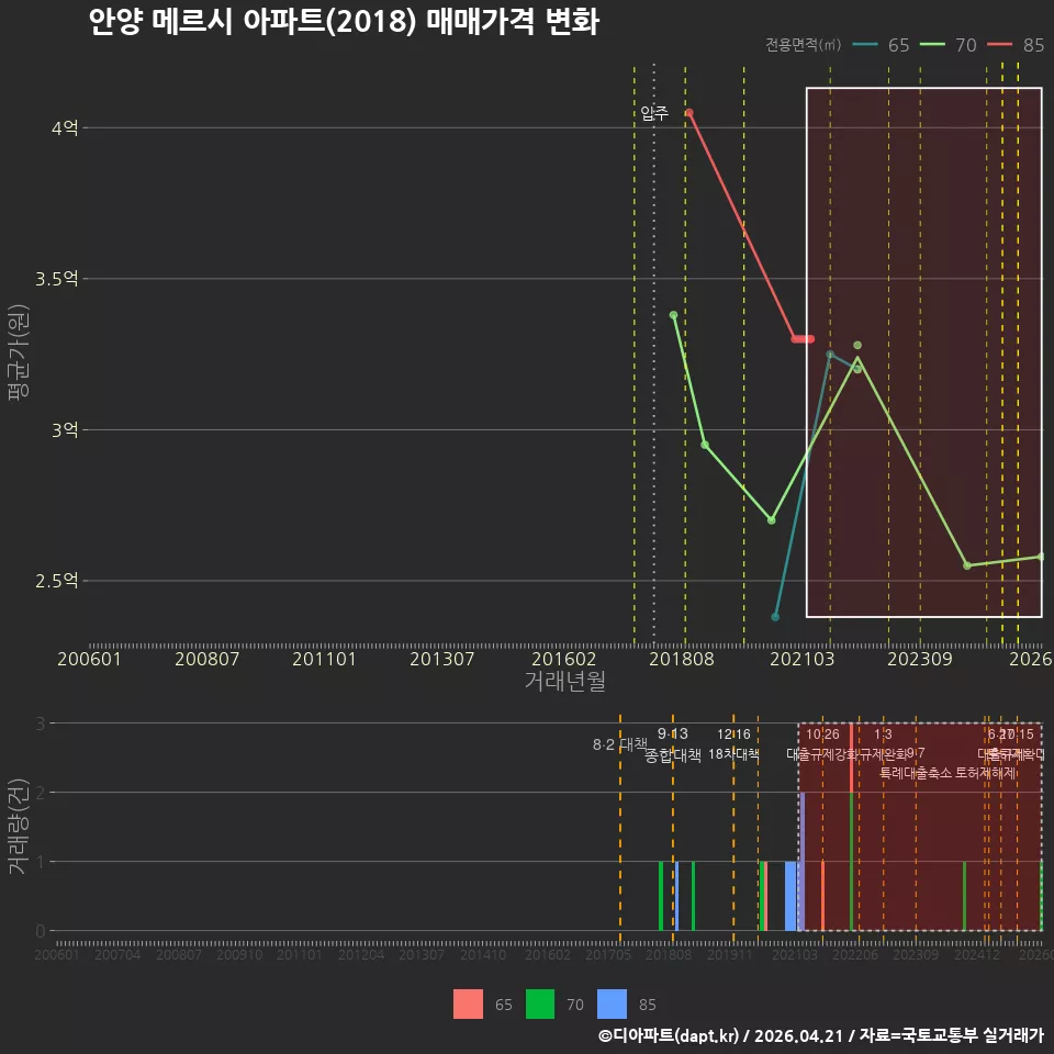 안양 메르시 아파트(2018) 매매가격 변화