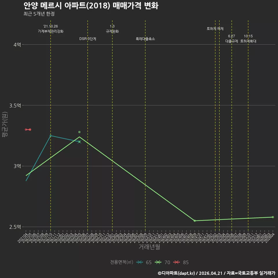 안양 메르시 아파트(2018) 매매가격 변화