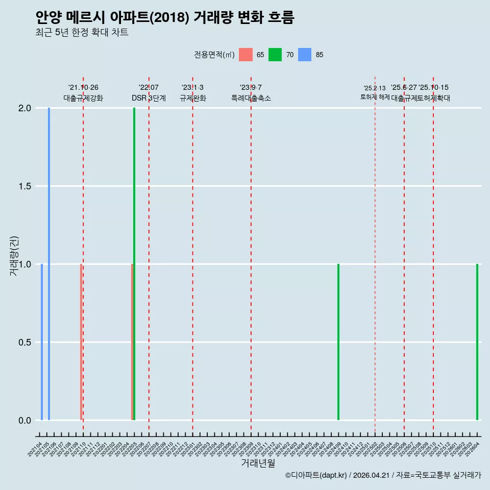 안양 메르시 아파트(2018) 거래량 변화 흐름