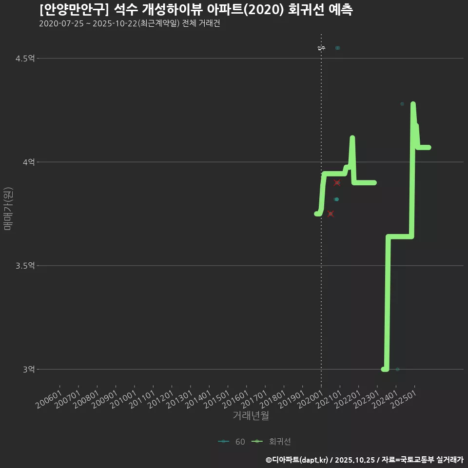 [안양만안구] 석수 개성하이뷰 아파트(2020) 회귀선 예측