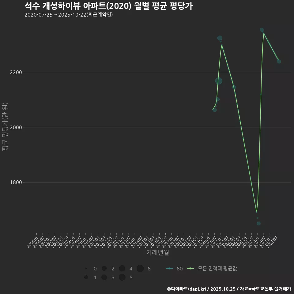 석수 개성하이뷰 아파트(2020) 월별 평균 평당가