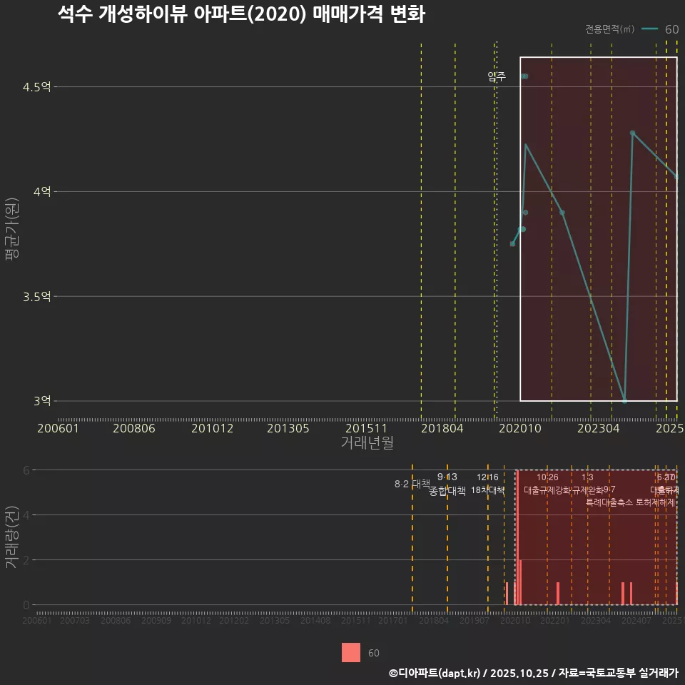석수 개성하이뷰 아파트(2020) 매매가격 변화