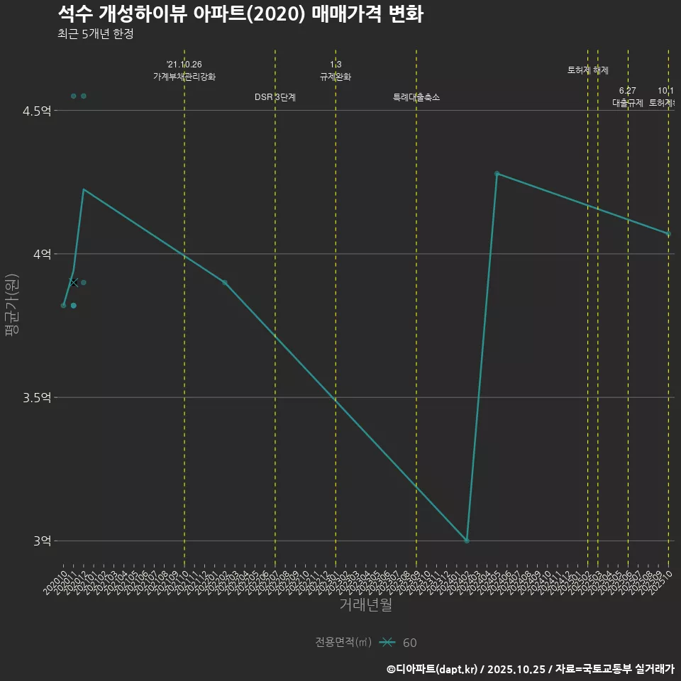석수 개성하이뷰 아파트(2020) 매매가격 변화