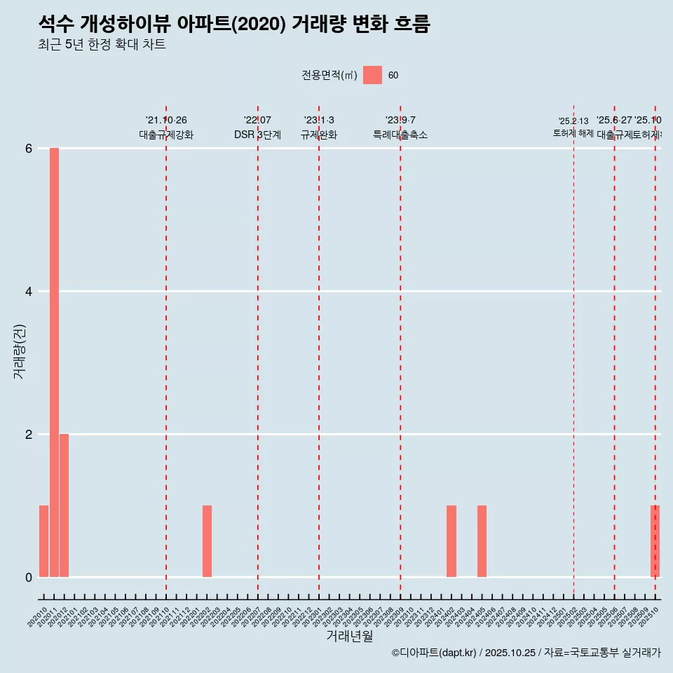 석수 개성하이뷰 아파트(2020) 거래량 변화 흐름