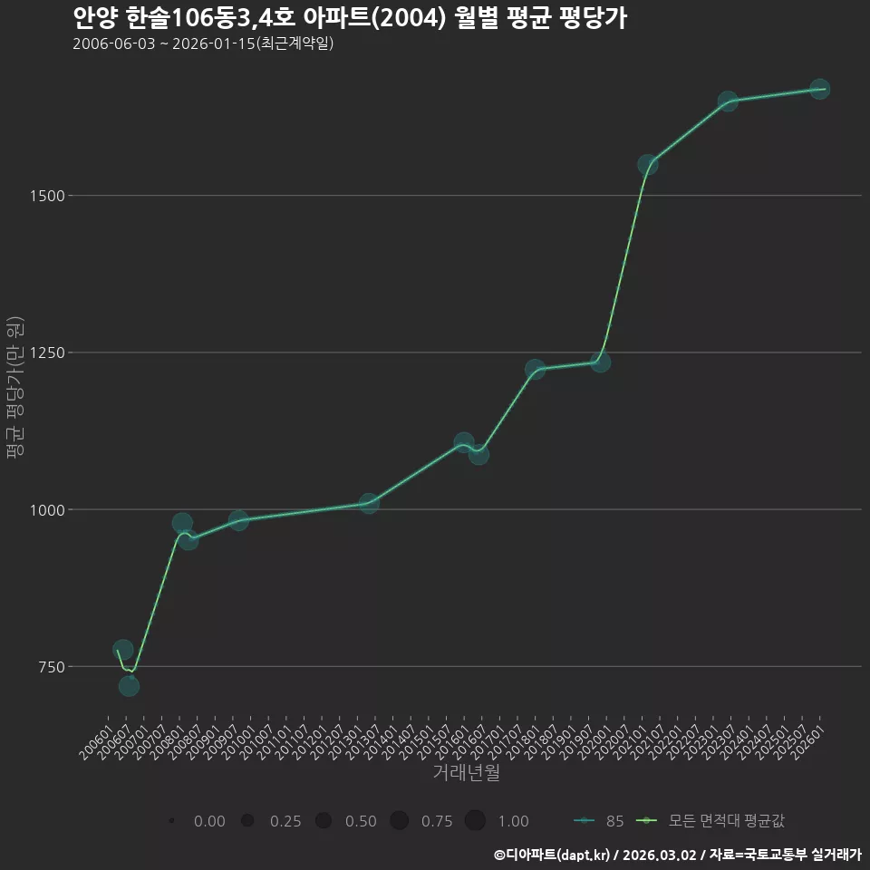 안양 한솔106동3,4호 아파트(2004) 월별 평균 평당가