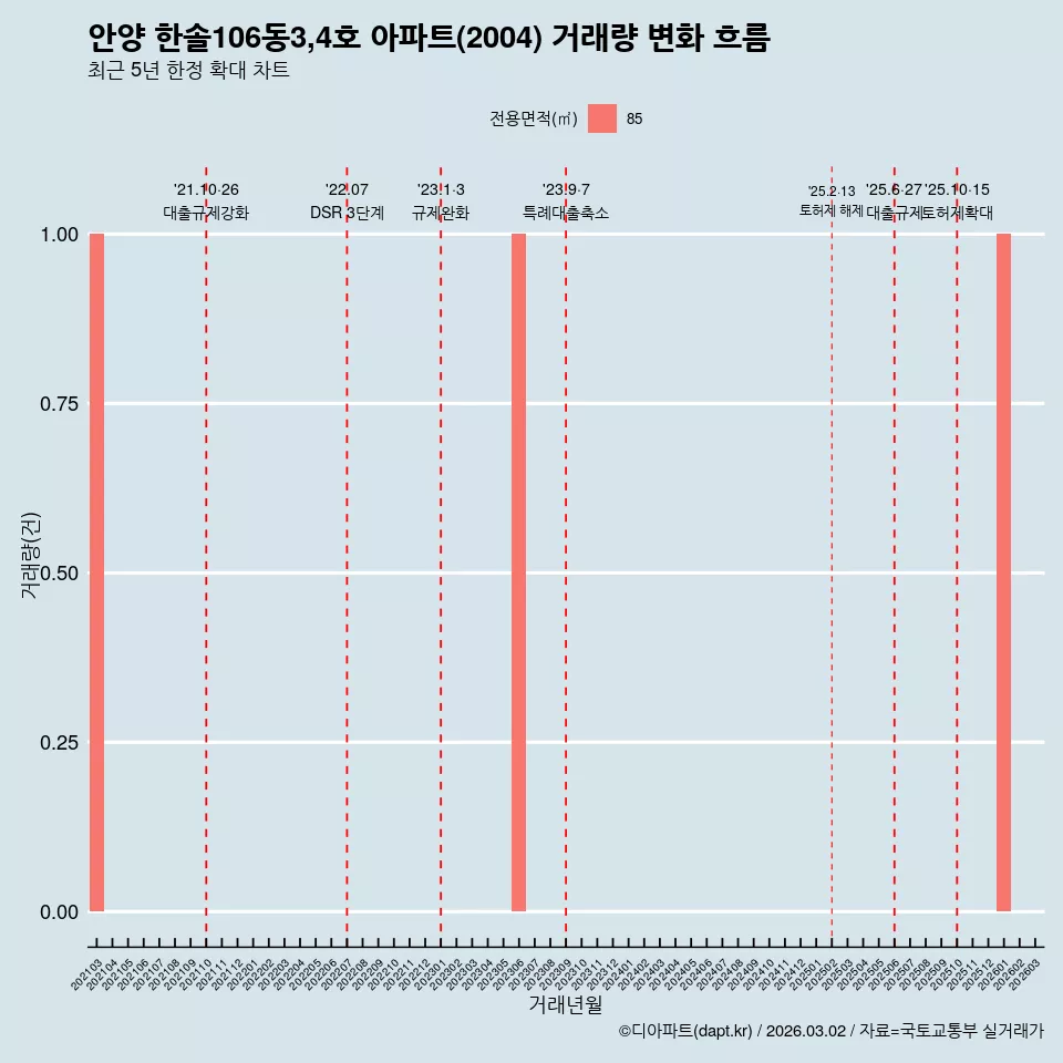 안양 한솔106동3,4호 아파트(2004) 거래량 변화 흐름
