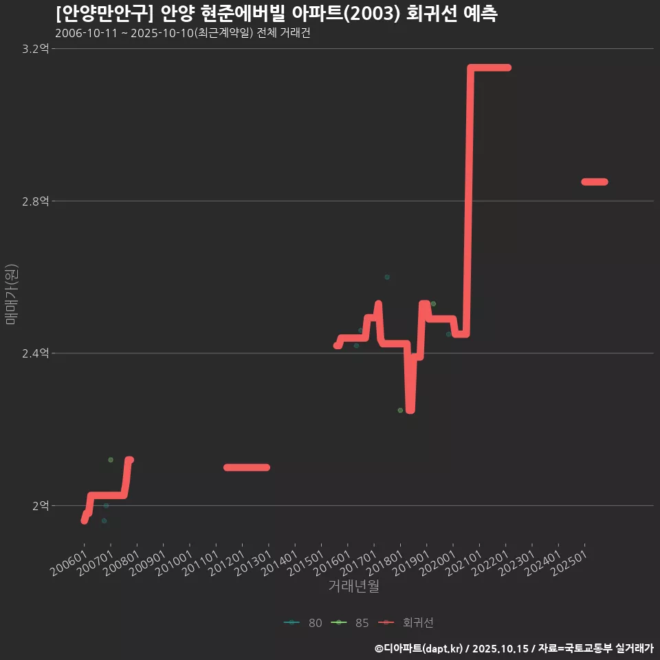 [안양만안구] 안양 현준에버빌 아파트(2003) 회귀선 예측