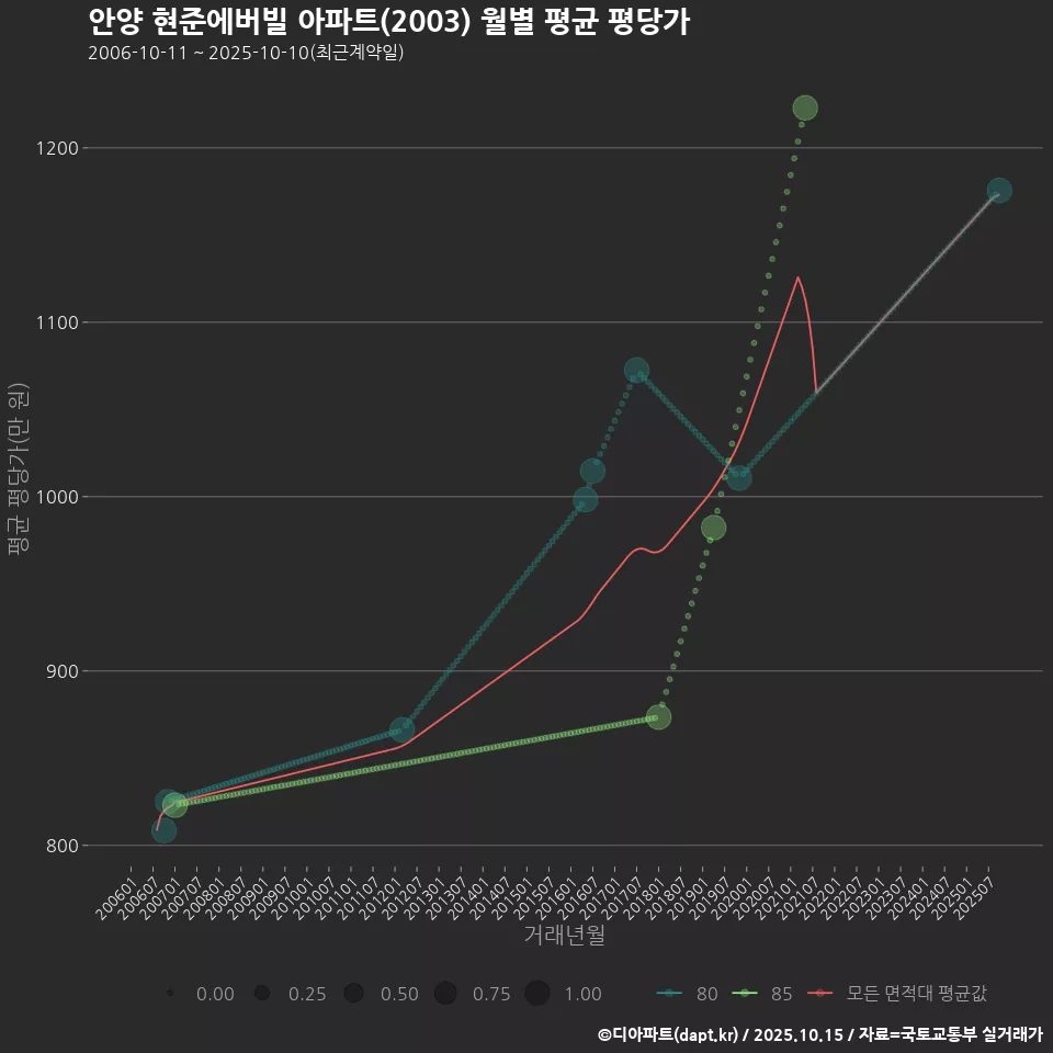 안양 현준에버빌 아파트(2003) 월별 평균 평당가