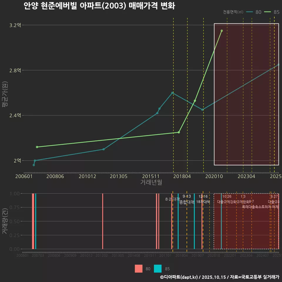 안양 현준에버빌 아파트(2003) 매매가격 변화