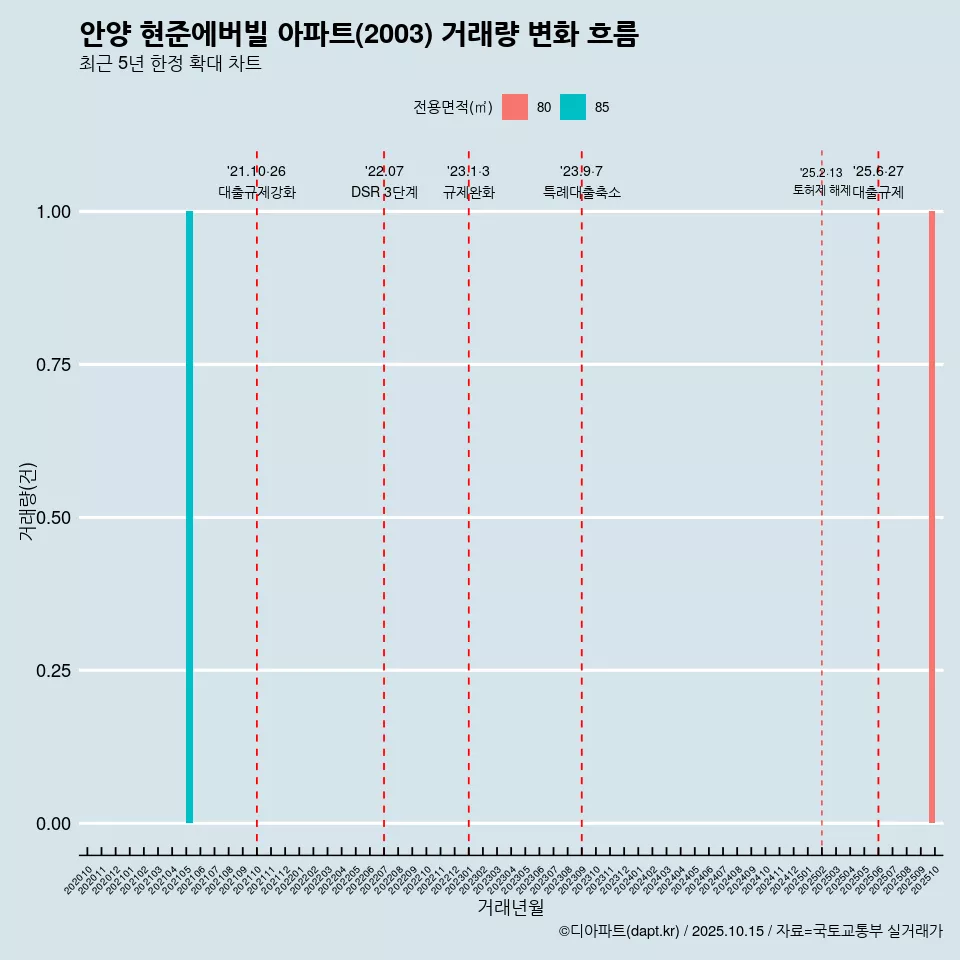 안양 현준에버빌 아파트(2003) 거래량 변화 흐름