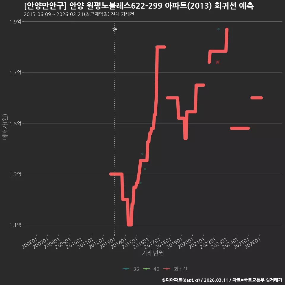 [안양만안구] 안양 원평노블레스622-299 아파트(2013) 회귀선 예측