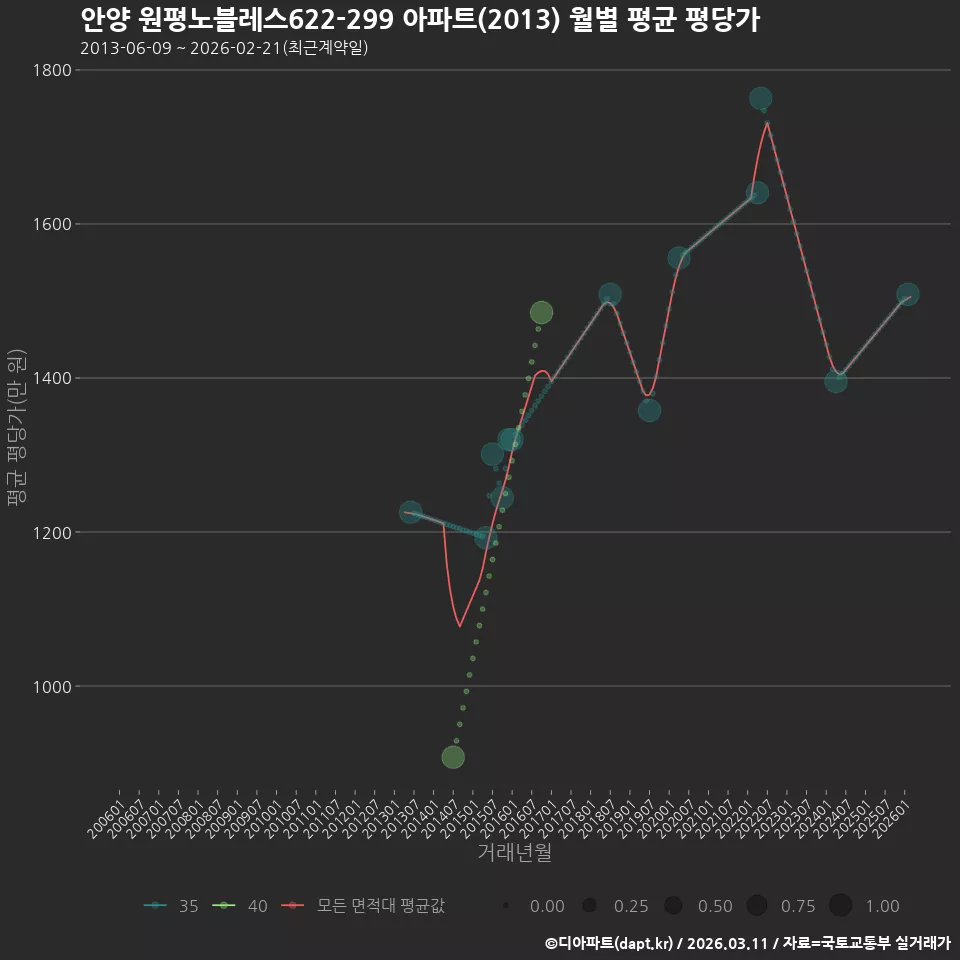 안양 원평노블레스622-299 아파트(2013) 월별 평균 평당가